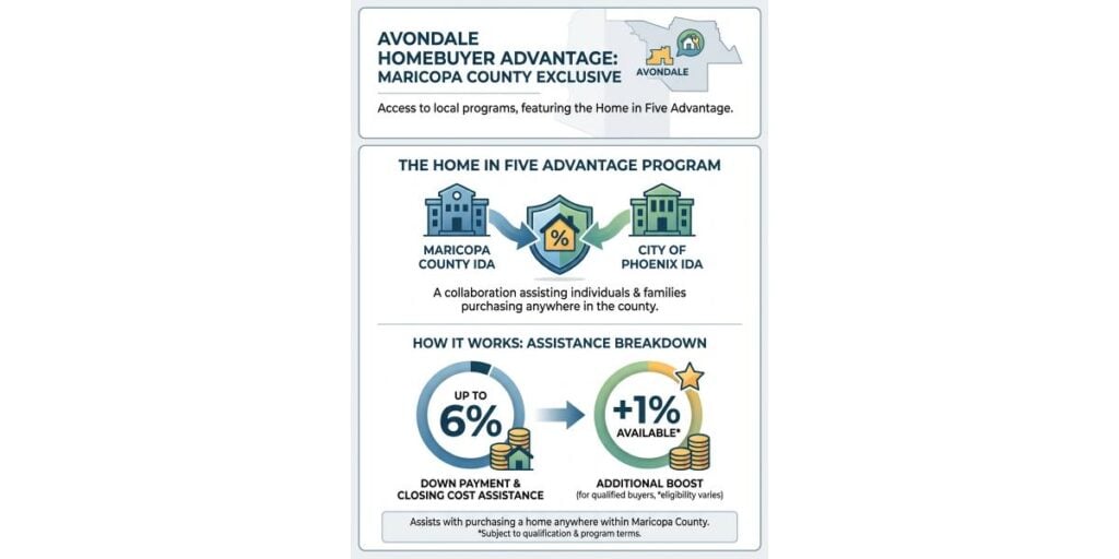 Maricopa County Specific Programs for Avondale Buyers